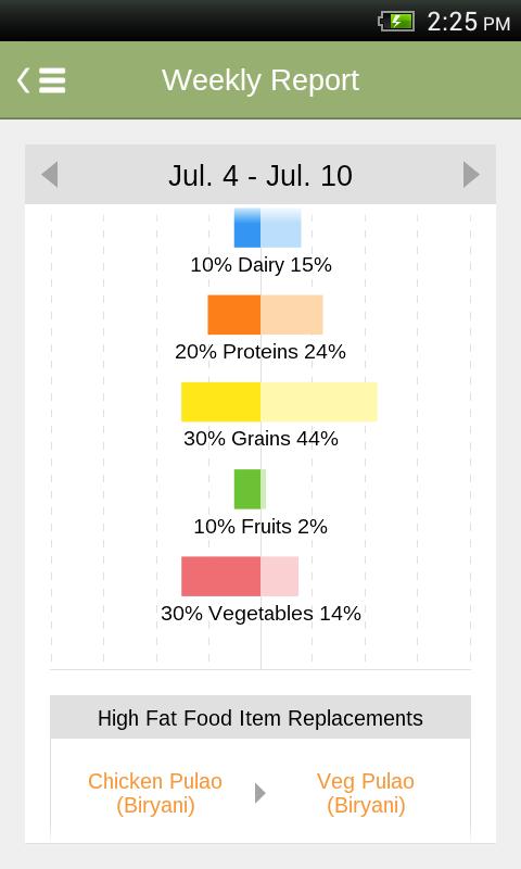 food:habits